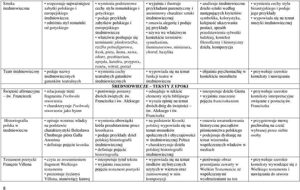 podaje nazwy średniowiecznych gatunków teatralnych relacjonuje treść fragmentu Pochwała stworzenia charakteryzuje Pochwałę stworzenia jako hymn opisuje wzorzec władcy na podstawie charakterystyki