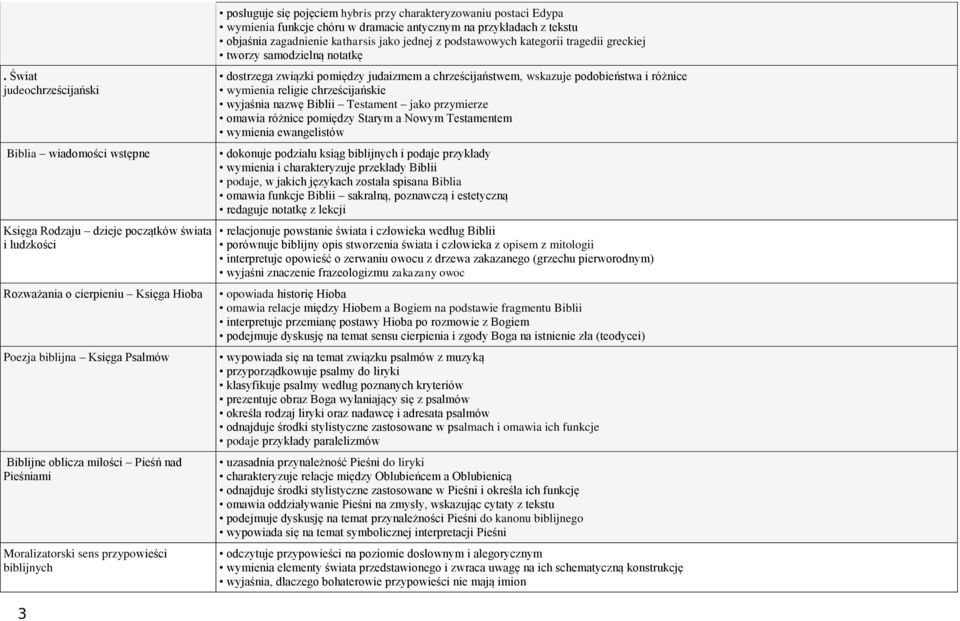 objaśnia zagadnienie katharsis jako jednej z podstawowych kategorii tragedii greckiej tworzy samodzielną notatkę dostrzega związki pomiędzy judaizmem a chrześcijaństwem, wskazuje podobieństwa i