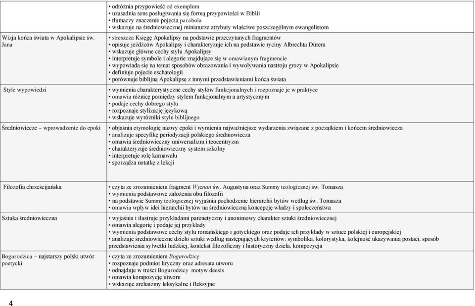 średniowiecznej miniaturze atrybuty właściwe poszczególnym ewangelistom streszcza Księgę Apokalipsy na podstawie przeczytanych fragmentów opisuje jeźdźców Apokalipsy i charakteryzuje ich na podstawie