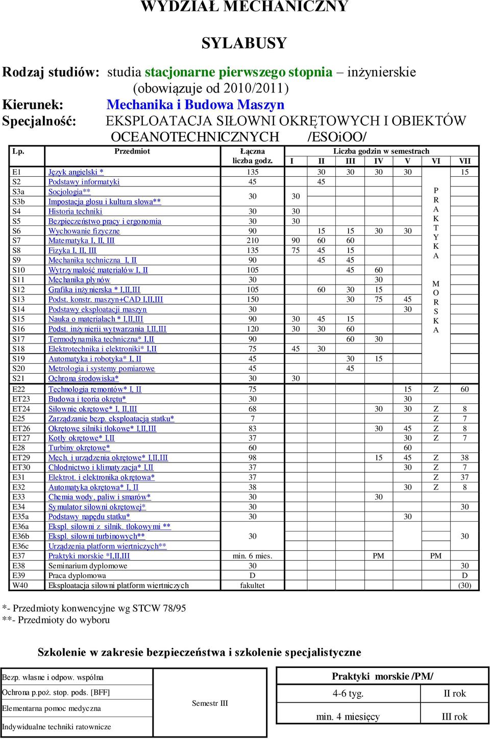 I II III IV V VI VII E1 Język angielski * 135 30 30 30 30 15 S Podstawy informatyki 5 5 S3a Socjologia** P 30 30 S3b Impostacja głosu i kultura słowa** R S Historia techniki 30 30 A S5 Bezpieczeństwo