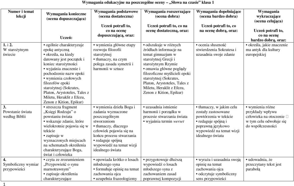 znaczenie i pochodzenie nazw epoki wymienia czołowych filozofów epoki starożytnej (Sokrates, Platon, Arystoteles, Tales z Miletu, Heraklit z Efezu, Zenon z Kition, Epikur) streszcza fragment Księgi