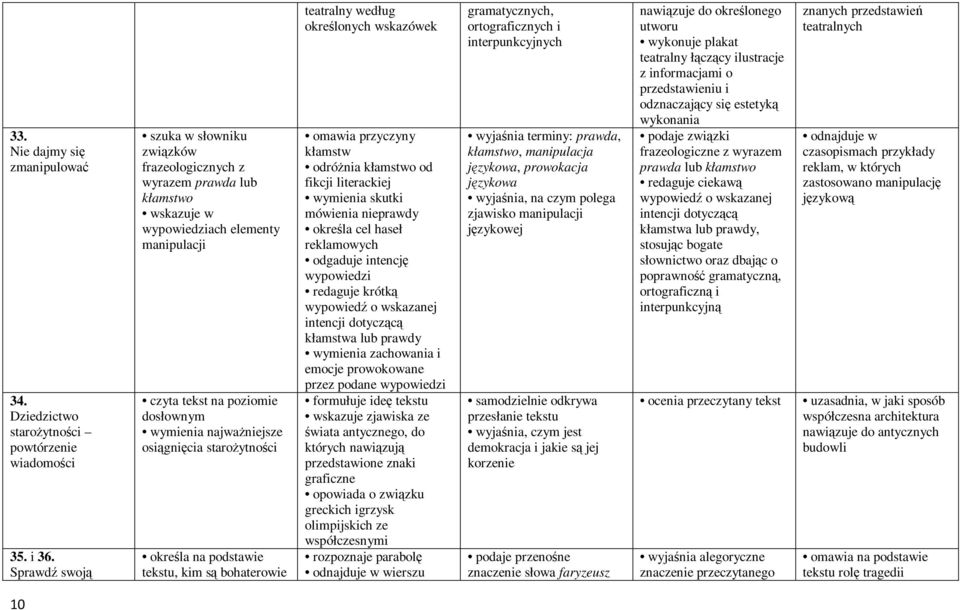 osiągnięcia starożytności określa na podstawie tekstu, kim są bohaterowie teatralny według określonych wskazówek omawia przyczyny kłamstw odróżnia kłamstwo od fikcji literackiej wymienia skutki