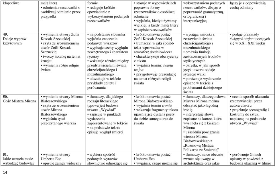 świata wymienia utwory Mirona Białoszewskiego utwór Mirona Białoszewskiego wyjaśnia tytuł przeczytanego wiersza wymienia utwory Umberta Eco opisuje zamek widoczny formie redaguje krótkie opowiadanie