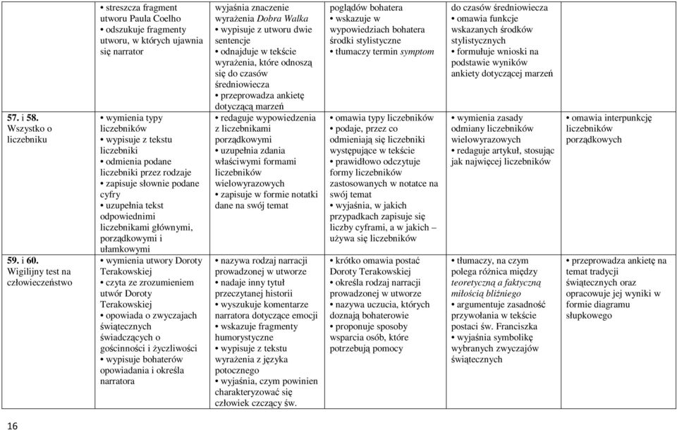 podane liczebniki przez rodzaje zapisuje słownie podane cyfry uzupełnia tekst odpowiednimi liczebnikami głównymi, porządkowymi i ułamkowymi wymienia utwory Doroty Terakowskiej utwór Doroty
