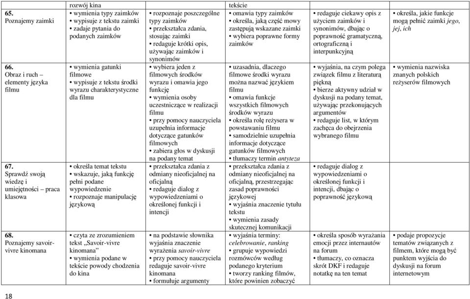 dla filmu określa temat tekstu wskazuje, jaką funkcję pełni podane wypowiedzenie rozpoznaje manipulację językową tekst Savoir-vivre kinomana wymienia podane w tekście powody chodzenia do kina