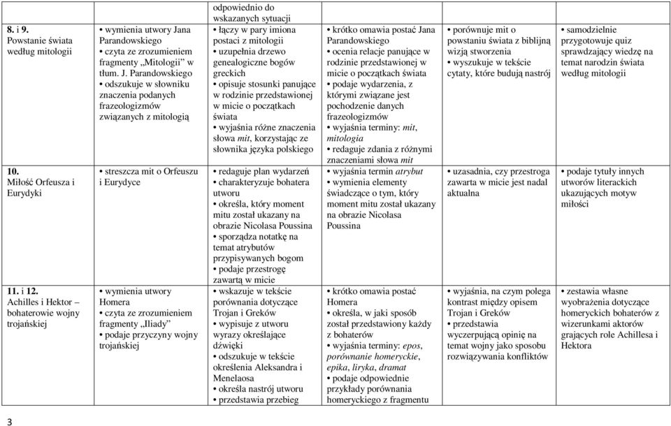 Parandowskiego odszukuje w słowniku znaczenia podanych frazeologizmów związanych z mitologią streszcza mit o Orfeuszu i Eurydyce wymienia utwory Homera fragmenty Iliady podaje przyczyny wojny