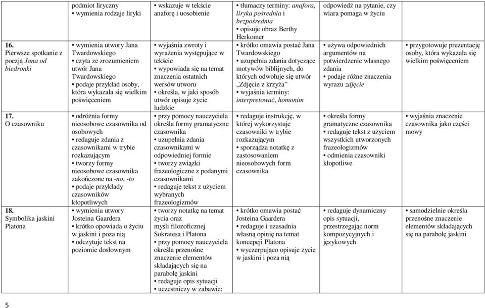 formy nieosobowe czasownika od osobowych redaguje zdania z czasownikami w trybie rozkazującym tworzy formy nieosobowe czasownika zakończone na -no, -to podaje przykłady czasowników kłopotliwych