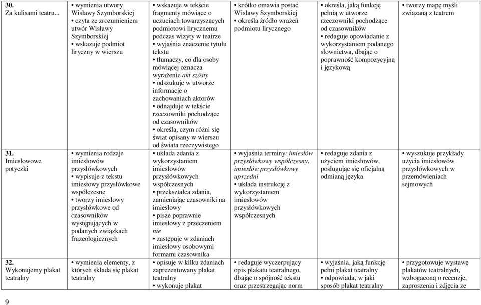 przysłówkowe współczesne tworzy imiesłowy przysłówkowe od czasowników występujących w podanych związkach frazeologicznych wymienia elementy, z których składa się plakat teatralny wskazuje w tekście