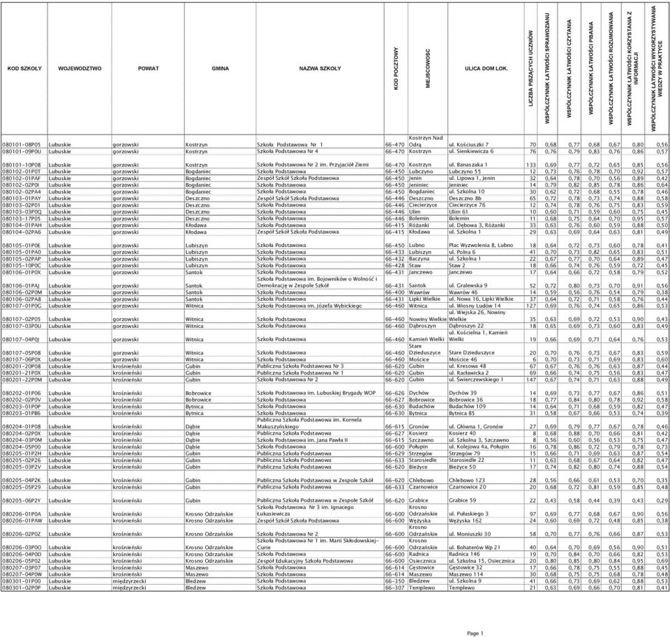 INFORMACJI WSPÓŁCZYNNIK ŁATWOŚCI WYKORZYSTYWANIA WIEDZY W PRAKTYCE Kostrzyn Nad Odrą 080101-08P05 Lubuskie gorzowski Kostrzyn Szkoła Podstawowa Nr 1 66-470 ul.