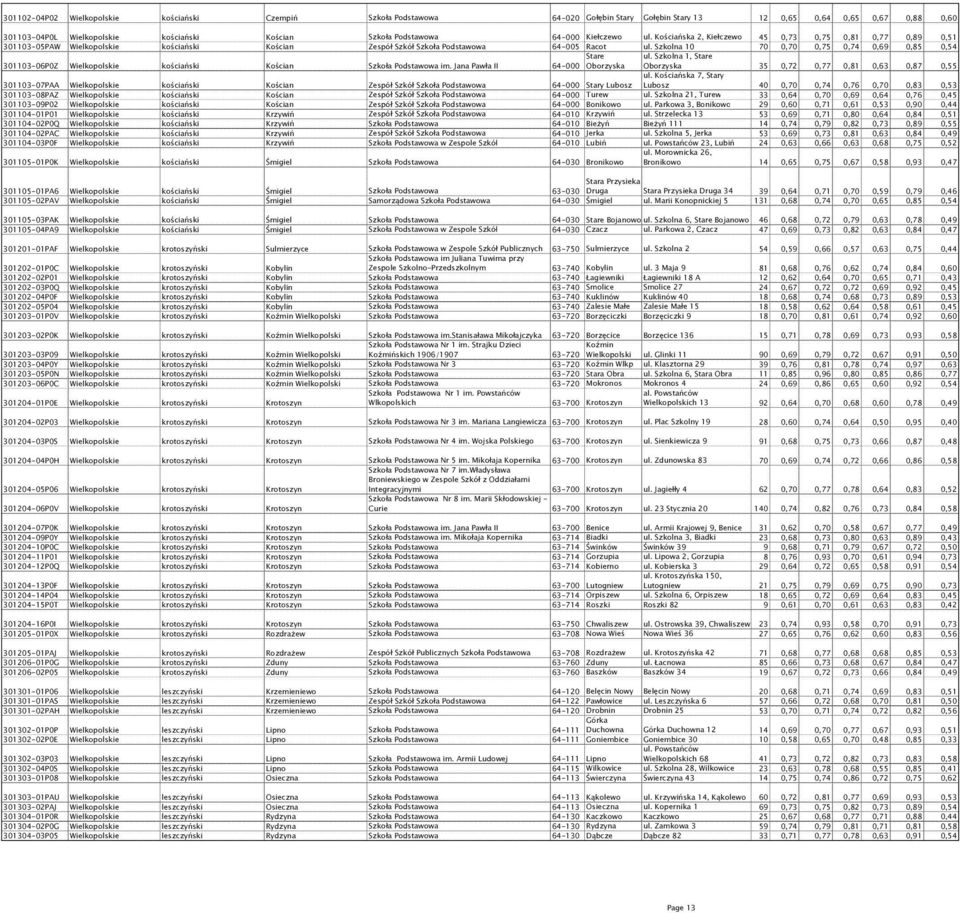 Szkolna 10 70 0,70 0,75 0,74 0,69 0,85 0,54 Stare ul. Szkolna 1, Stare 301103-06P0Z Wielkopolskie kościański Kościan Szkoła Podstawowa im.