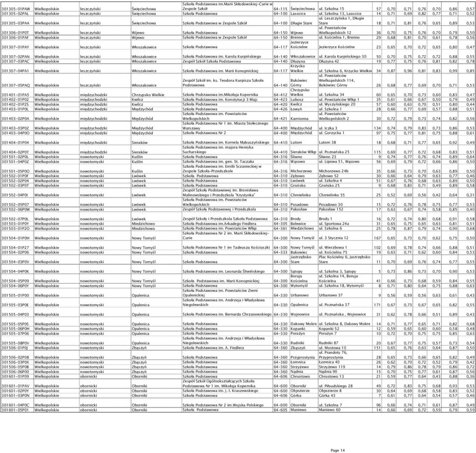 Szkolna 13, Lasocice 14 0,71 0,69 0,82 0,77 0,71 0,52 301305-03PAA Wielkopolskie leszczyński Święciechowa Szkoła Podstawowa w Zespole Szkół 64-100 Długie Stare ul.