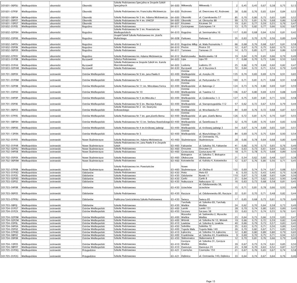 Adama Mickiewicza 64-600 Oborniki ul. Czarnkowska 57 85 0,70 0,80 0,73 0,65 0,89 0,52 301601-09P0T Wielkopolskie obornicki Oborniki Szkoła Podstawowa Nr 4 im. UNICEF 64-600 Oborniki ul.