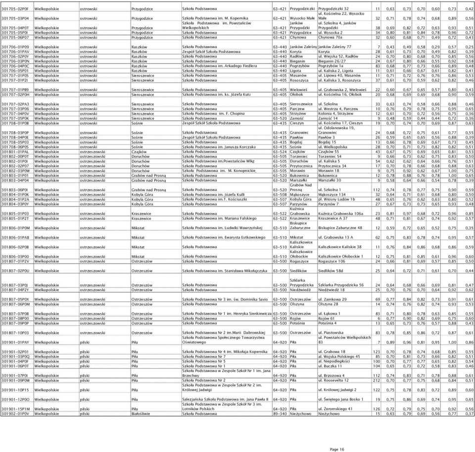 Szkolna 4, Janków 301705-04P0T Wielkopolskie ostrowski Przygodzice Wielkopolskich 63-421 Przygodzki Przygodzki 38 0,69 0,82 0,72 0,63 0,93 0,51 301705-05P0I Wielkopolskie ostrowski Przygodzice Szkoła