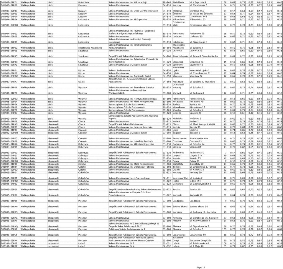 Chodzieska 5 64 0,71 0,75 0,73 0,72 0,89 0,60 301903-02P03 Wielkopolskie pilski Kaczory Szkoła Podstawowa im.