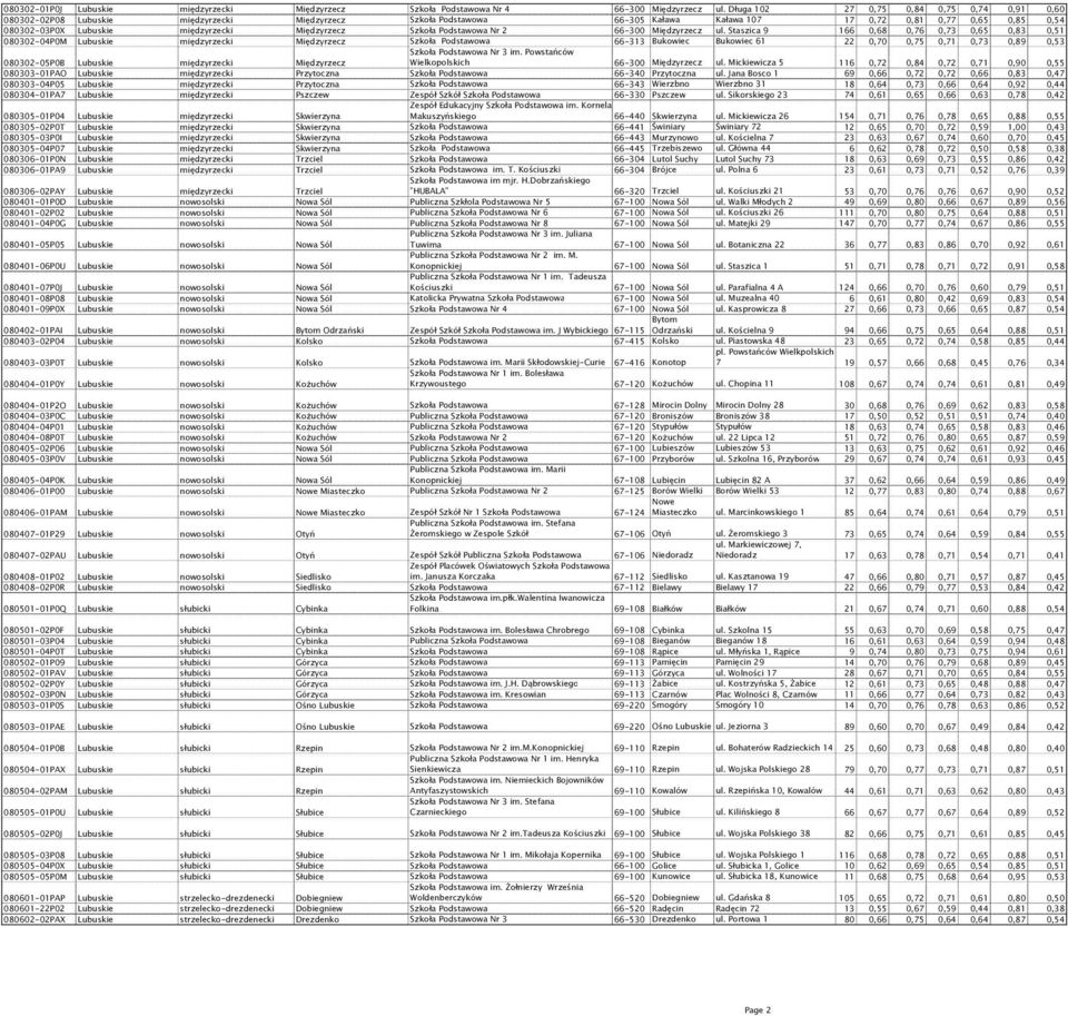 międzyrzecki Międzyrzecz Szkoła Podstawowa Nr 2 66-300 Międzyrzecz ul.