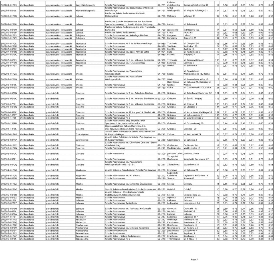 Wojska Polskiego 31 124 0,67 0,73 0,75 0,62 0,87 0,50 Publiczna Szkoła Podstawowa im Marii Dąbrowskiej 300205-01P0M Wielkopolskie czarnkowsko-trzcianecki Lubasz 64-720 Miłkowo Miłkowo 11 32 0,56 0,66