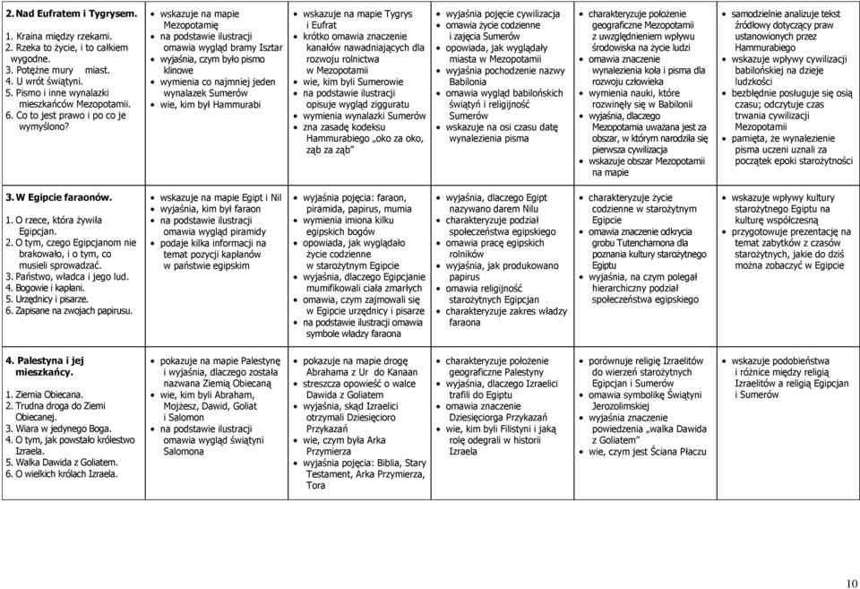 wskazuje na mapie Mezopotamię omawia wygląd bramy Isztar wyjaśnia, czym było pismo klinowe wymienia co najmniej jeden wynalazek Sumerów wie, kim był Hammurabi wskazuje na mapie Tygrys i Eufrat krótko