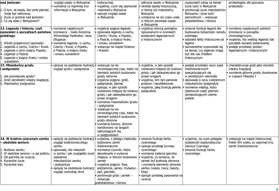 Legenda o księciu Kraku i smoku wawelskim. 13. Mieszkańcy grodu i podgrodzia 1. Jak powstawały grody? 2. Gród ośrodkiem władzy książęcej. 3. Mieszkańcy podgrodzia. 14.