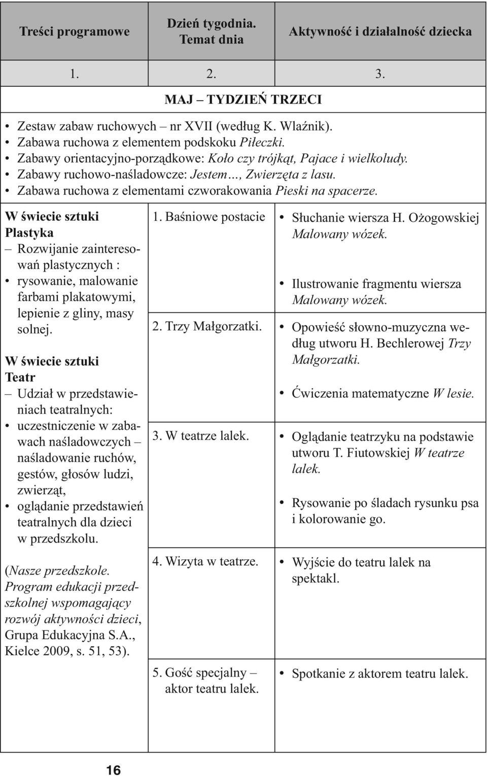 Zabawa ruchowa z elementami czworakowania Pieski na spacerze. W świecie sztuki Plastyka Rozwijanie zainteresowań plastycznych : rysowanie, malowanie farbami plakatowymi, lepienie z gliny, masy solnej.