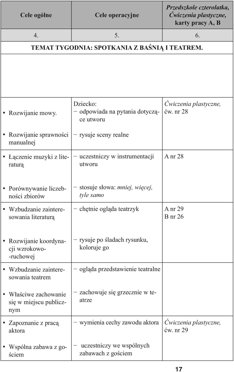 nr 28 A nr 28 Porównywanie liczebności zbiorów Wzbudzanie zainteresowania literaturą stosuje słowa: mniej, więcej, tyle samo chętnie ogląda teatrzyk A nr 29 B nr 26 Rozwijanie koordynacji wzrokowo-