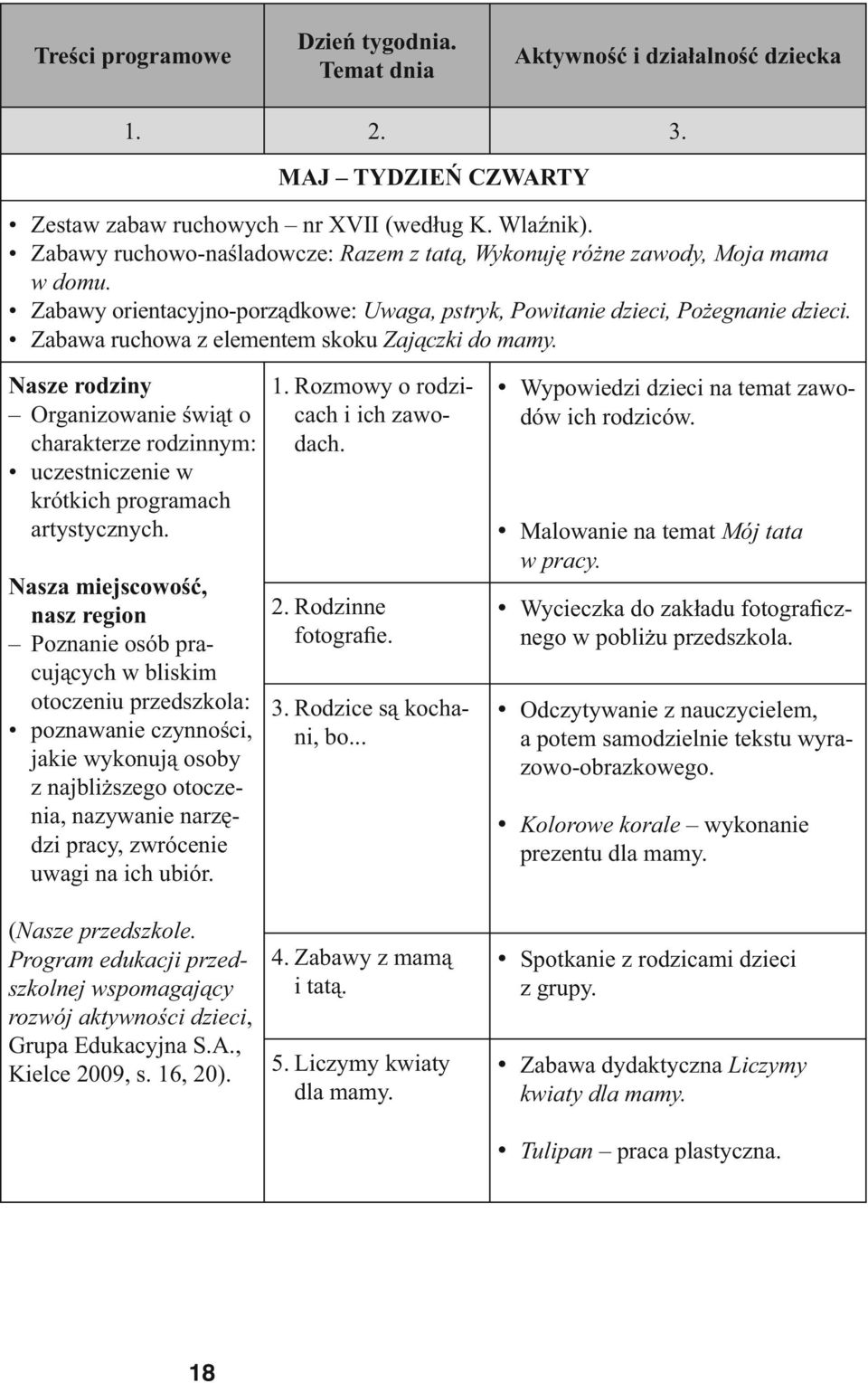 Zabawa ruchowa z elementem skoku Zajączki do mamy. Nasze rodziny Organizowanie świąt o charakterze rodzinnym: uczestniczenie w krótkich programach artystycznych.