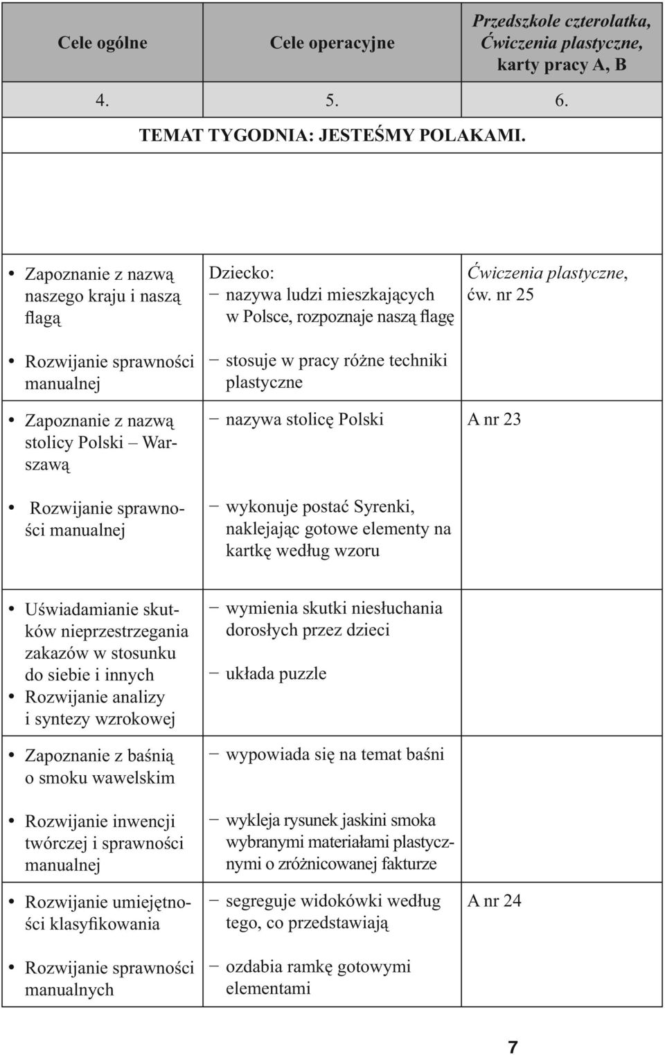 rozpoznaje naszą flagę stosuje w pracy różne techniki plastyczne nazywa stolicę Polski wykonuje postać Syrenki, naklejając gotowe elementy na kartkę według wzoru Ćwiczenia plastyczne, ćw.