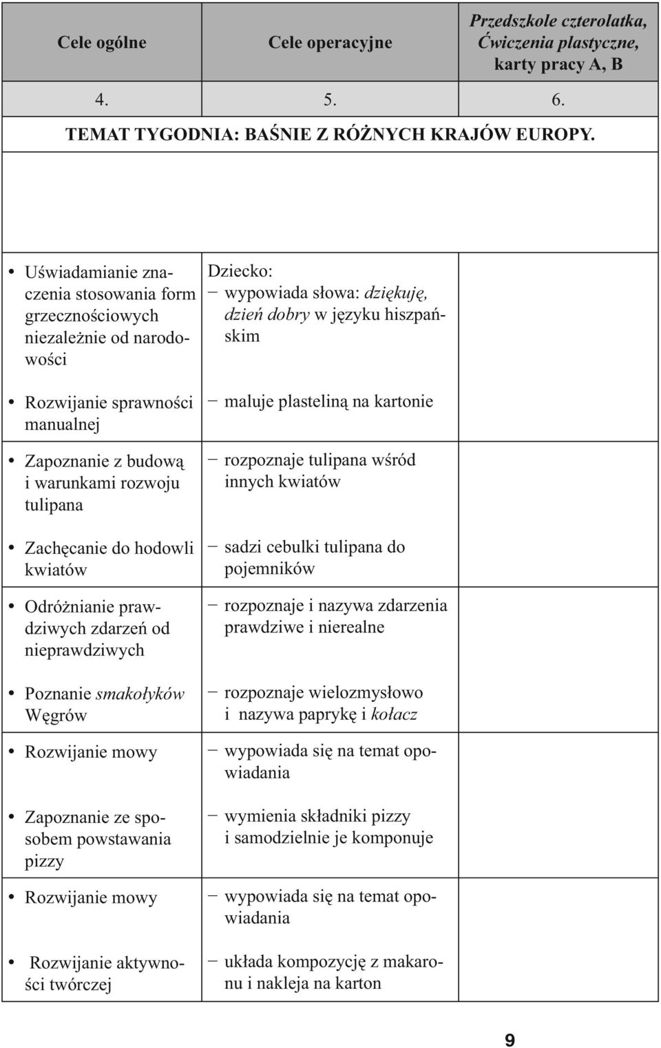 Odróżnianie prawdziwych zdarzeń od nieprawdziwych Poznanie smakołyków Węgrów Rozwijanie mowy Zapoznanie ze sposobem powstawania pizzy Rozwijanie mowy Rozwijanie aktywności twórczej Dziecko: wypowiada