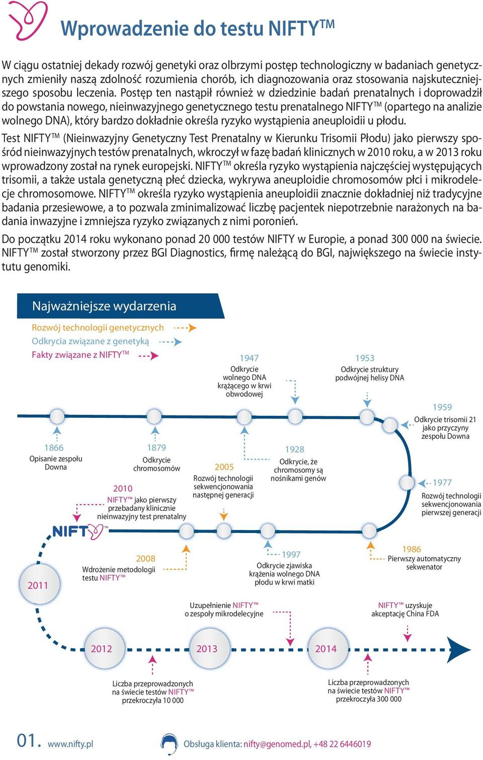 Postęp ten nastąpił również w dziedzinie badań prenatalnych i dopro wadził do powstania nowego, nieinwazyjnego genetycznego testu prenatalnego NIFTY TM (opartego na analizie wolnego DNA), który