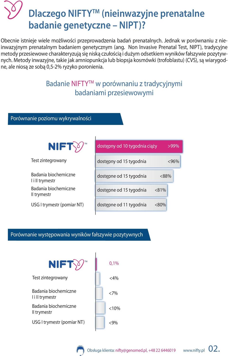 Non Invasive Prenatal Test, NIPT), tradycyjne metody przesiewowe charakteryzują się niską czułością i dużym odsetkiem wyników fałszywie pozytywnych.