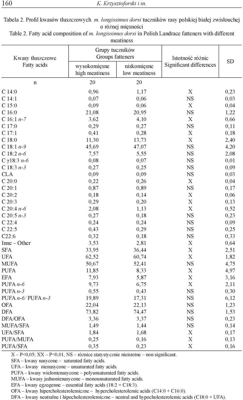 18:3 n-3 CLA C 20:0 C 20:1 C 20:2 C 20:3 C 20:4 n-6 C 20:5 n-3 C 22:4 C 22:5 C22:6 Inne Other SFA UFA MUFA PUFA EFA PUFA n-6 PUFA n-3 PUFA n-6/ PUFA n-3 OFA DFA DFA/OFA MUFA/SFA UFA/SFA PUFA/MUFA