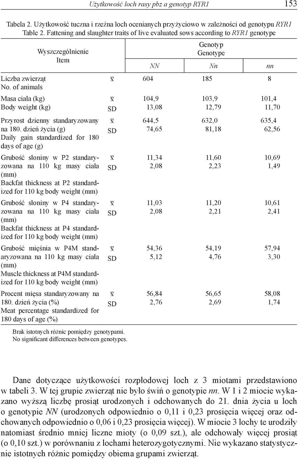 of animals Masa ciała (kg) Body weight (kg) Wyszczególnienie Item Przyrost dzienny standaryzowany na 180.