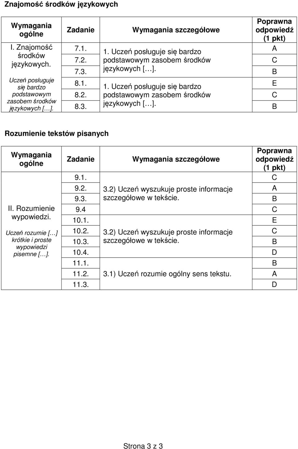 3. językowych [ ]. B Rozumienie tekstów pisanych Wymagania ogólne II. Rozumienie wypowiedzi. Uczeń rozumie [ ] krótkie i proste wypowiedzi pisemne [ ]. Zadanie 9.1.