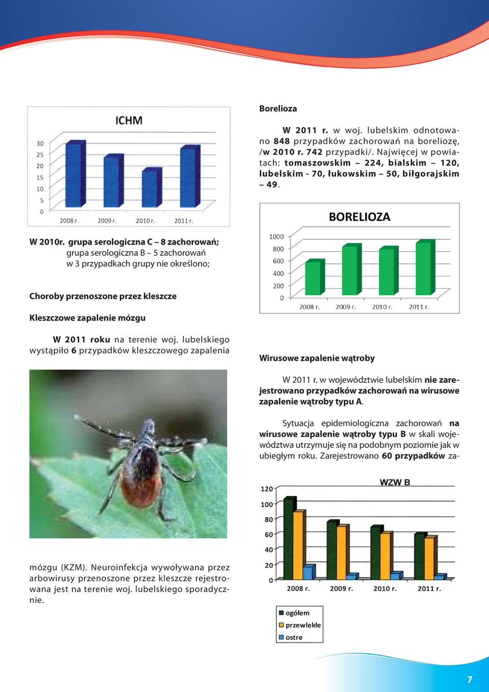 grupa serologiczna C 8 zachorowań; grupa serologiczna B 5 zachorowań w 3 przypadkach grupy nie określono; Choroby przenoszone przez kleszcze Kleszczowe zapalenie mózgu W 2011 roku na terenie woj.