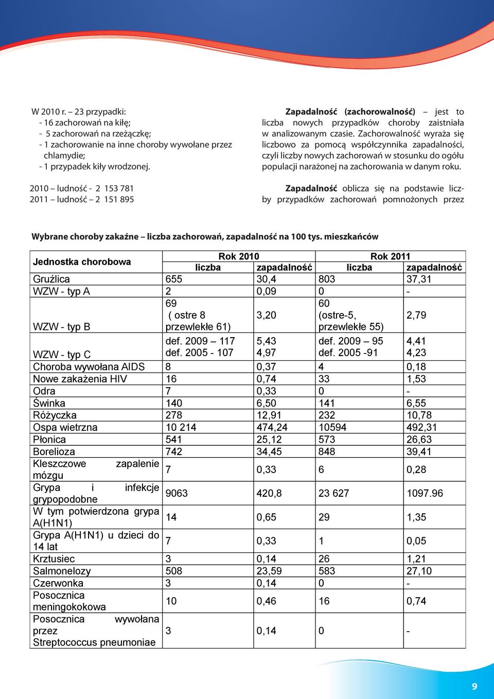 2010 ludność - 2 153 781 2011 ludność 2 151 895 Zapadalność (zachorowalność) jest to liczba nowych przypadków choroby zaistniała w analizowanym czasie.