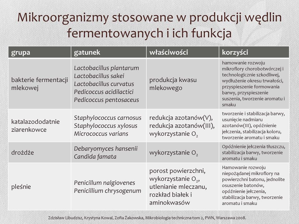 famata Penicillum nalgiovenes Penicillium chrysogenum produkcja kwasu mlekowego redukcja azotanów(v), redukcja azotanów(iii), wykorzystanie O 2 wykorzystanie O 2 porost powierzchni, wykorzystanie O