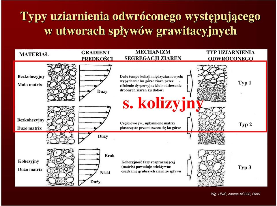 drobnych ziaren ku dołowi Typ 1 s. kolizyjny Bezkohezyjny Dużo matrix Częściowo jw.