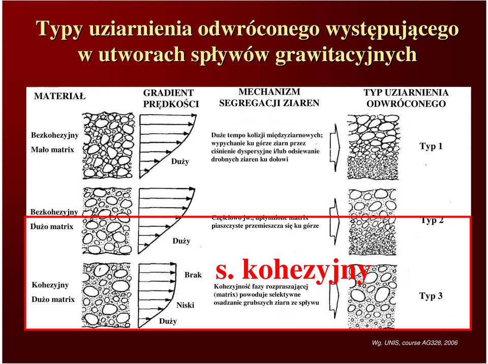 drobnych ziaren ku dołowi Typ 1 Bezkohezyjny Dużo matrix Częściowo jw.