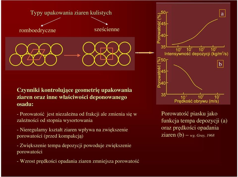 kształt ziaren wpływa na zwiększenie porowatości (przed kompakcją) - Zwiększenie tempa depozycji powoduje zwiększenie porowatości - Wzrost