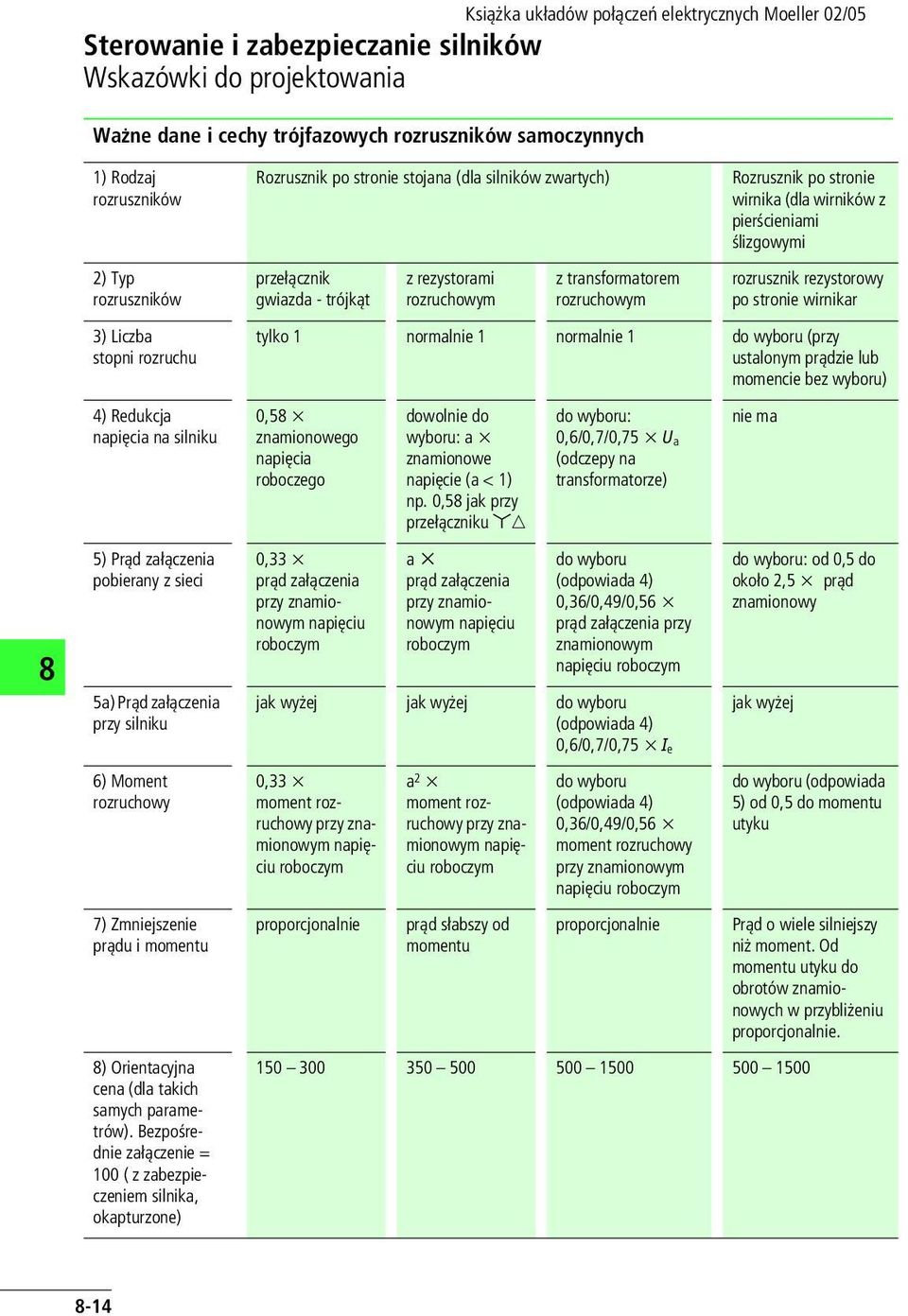 Bezpośrednie załączenie = 1 ( z zabezpieczeniem silnika, okapturzone) Rozrusznik po stronie stojana (dla silników zwartych) przełącznik gwiazda - trójkąt z rezystorami rozruchowym z transformatorem