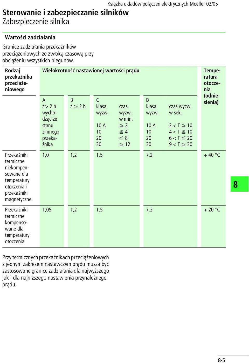 Przekaźniki termiczne kompensowane dla temperatury otoczenia A t > 2 h wychodząc ze stanu zimnego przekaźnika B t F 2 h C klasa wyzw. 1 A 1 2 3 czas wyzw. w min. F 2 F 4 F F 12 D klasa wyzw.