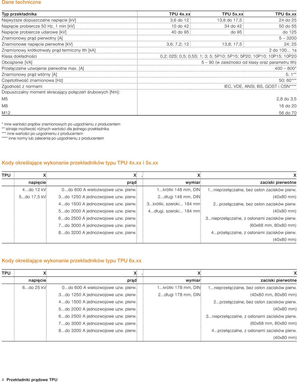 Znamionowy prąd pierwotny [A] 5 3200 Znamionowe napięcie pierwotne [kv] 3,6; 7,2; 12 13,8; 17,5 24; 25 Znamionowy krótkotrwały prąd termiczny Ith [ka] 2 do 100 1s Klasa dokładności 0,2; 02S; 0,5;