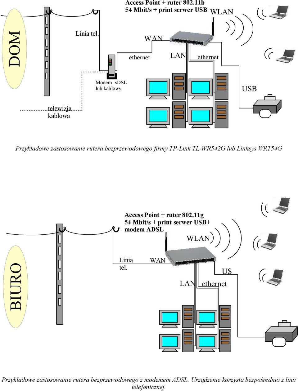 firmy TP-Link TL-WR542G lub Linksys WRT54G Access Point + ruter 802.
