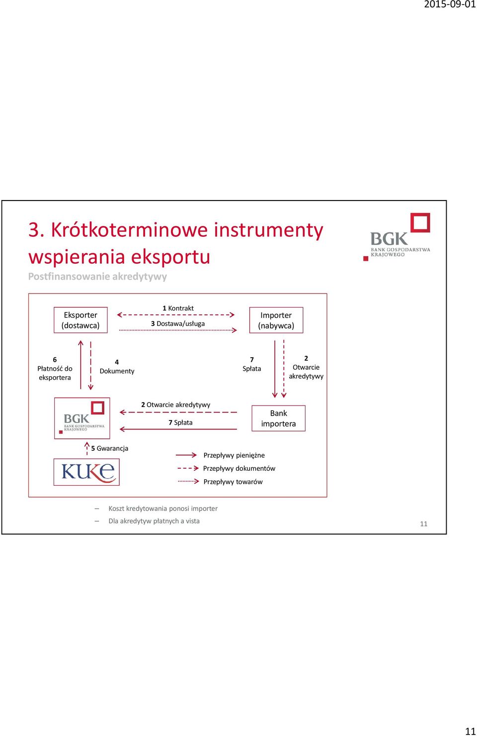 Otwarcie akredytywy 2 Otwarcie akredytywy 7 Spłata Bank importera 5 Gwarancja Przepływy pieniężne