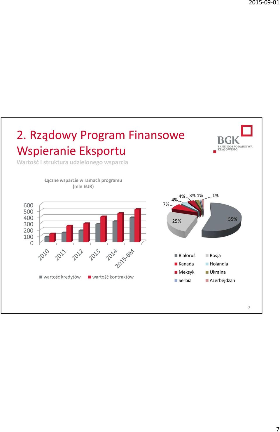 400 300 200 100 0 7% 4% 4% 3% 1% 1% 25% 55% Białoruś Rosja Kanada