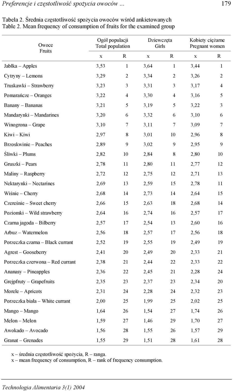 3,44 1 Cytryny Lemons 3,29 2 3,34 2 3,26 2 Truskawki Strawberry 3,23 3 3,31 3 3,17 4 Pomarańcze Oranges 3,22 4 3,30 4 3,16 5 Banany Bananas 3,21 5 3,19 5 3,22 3 Mandarynki Mandarines 3,20 6 3,32 6