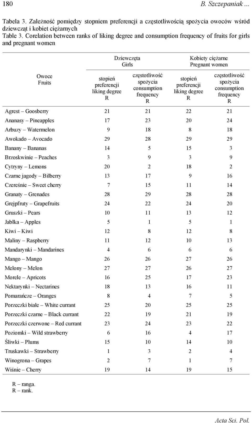 consumption frequency R stopień preferencji liking degree R Kobiety ciężarne Pregnant women częstotliwość spożycia consumption frequency R Agrest Goosberry 21 21 22 21 Ananasy Pineapples 17 23 20 24