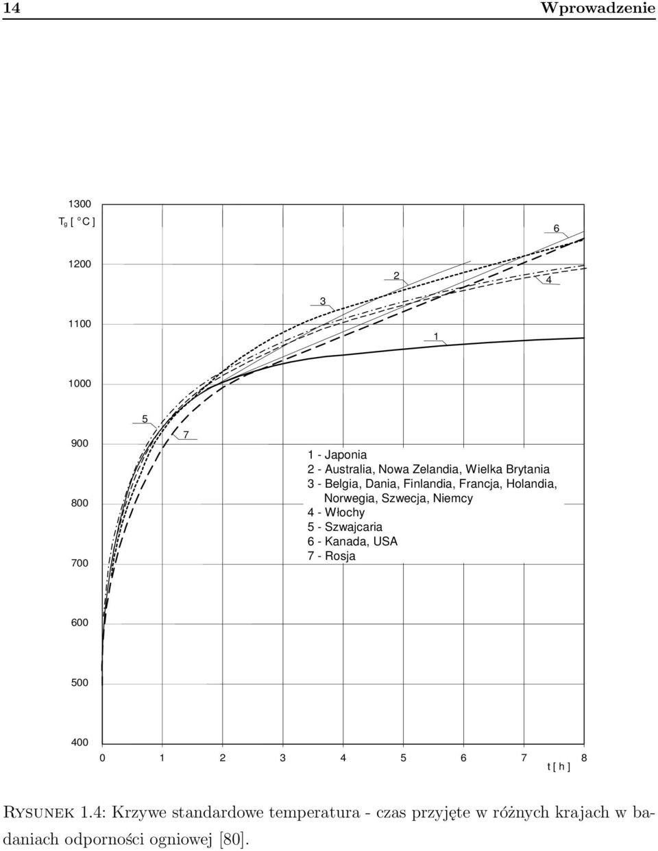 Niemcy 4 - Włochy 5 - Szwajcaria 6 - Kanada, USA 7 - Rosja 600 500 400 0 1 2 3 4 5 6 7 t [ h ] 8