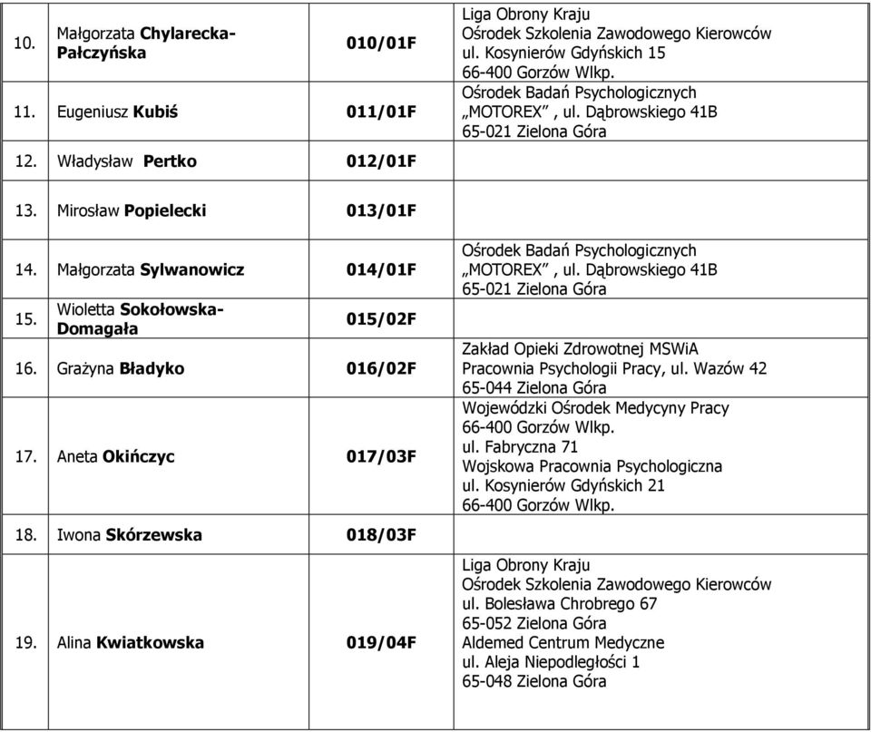 Wioletta Sokołowska- Domagała 015/02F 16. GraŜyna Bładyko 016/02F 17. Aneta Okińczyc 017/03F 18. Iwona Skórzewska 018/03F 19. Alina Kwiatkowska 019/04F Ośrodek Badań Psychologicznych MOTOREX, ul.