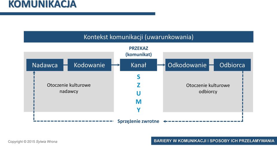 PRZEKAZ (komunikat) Kanał S Z U M Y Sprzężenie