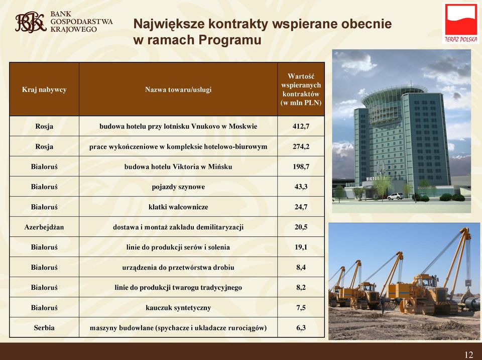 Białoruś klatki walcownicze 24,7 Azerbejdżan dostawa i montaż zakładu demilitaryzacji 20,5 Białoruś linie do produkcji serów i solenia 19,1 Białoruś urządzenia do